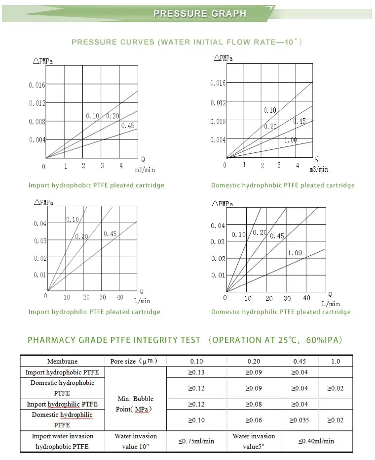 Hydrophobic Membrane Filter Cartridge (PTFE)